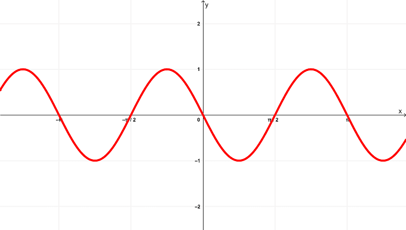 graph-of-derivative of-cos^2x